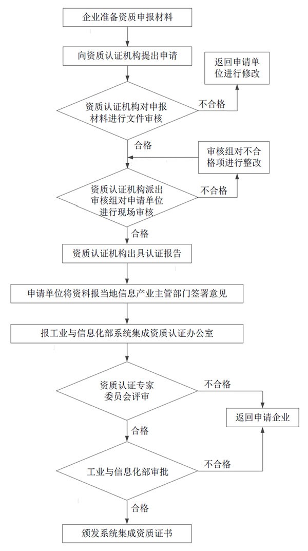 系统集成资质流程图.jpg